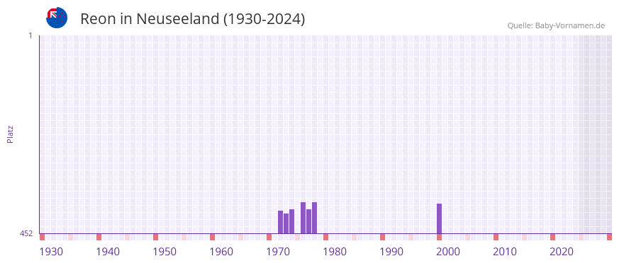 Reon in der Vornamen-Hitliste von Neuseeland (1930-2024)