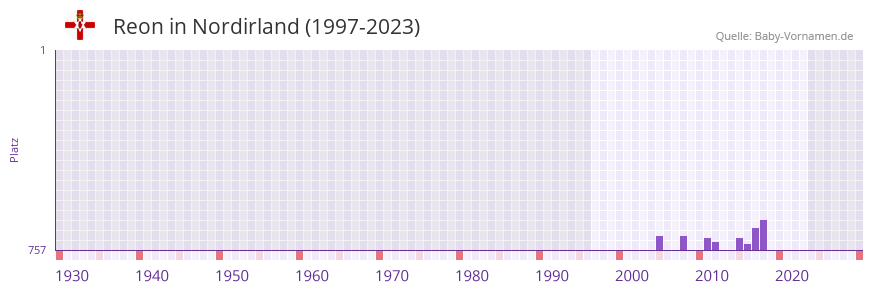 Reon in der Vornamen-Hitliste von Nordirland (1997-2023)