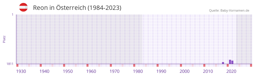 Reon in der Vornamen-Hitliste von sterreich (1984-2023)