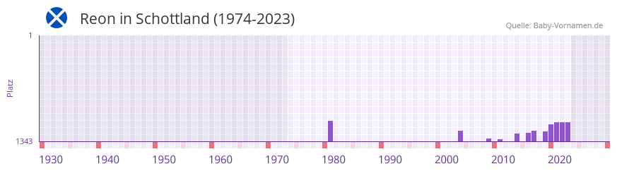 Reon in der Vornamen-Hitliste von Schottland (1974-2023)