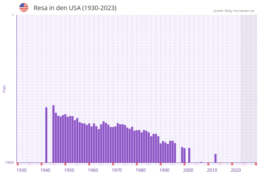 Resa in der Vornamen-Hitliste von den USA (1930-2023)