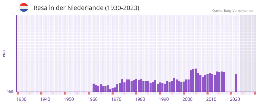 Resa in der Vornamen-Hitliste von der Niederlande (1930-2023)