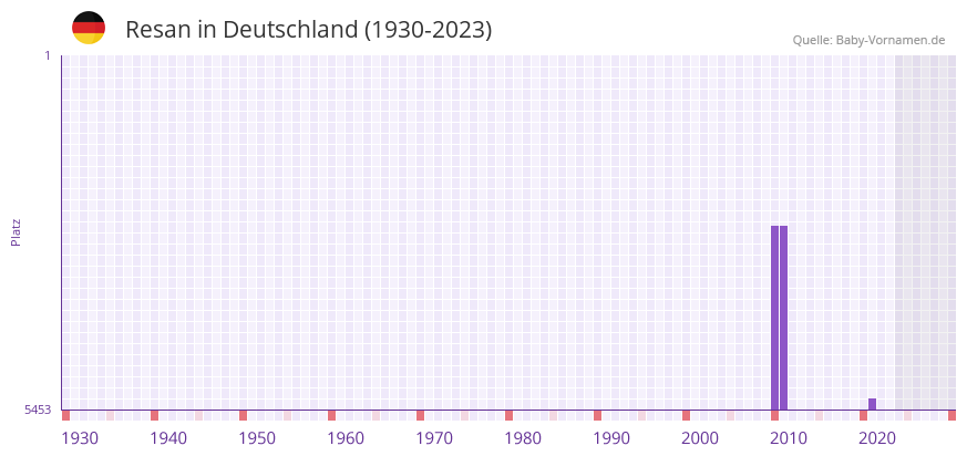 Resan in der Vornamen-Hitliste von Deutschland (1930-2023)