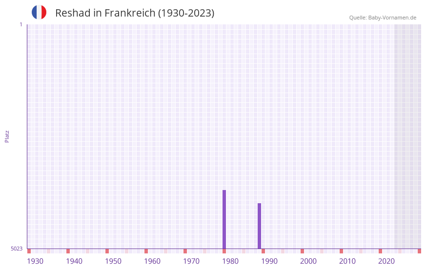 Reshad in der Vornamen-Hitliste von Frankreich (1930-2023)