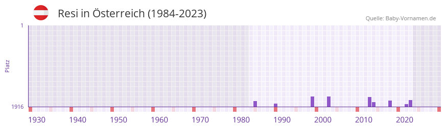 Resi in der Vornamen-Hitliste von sterreich (1984-2023)