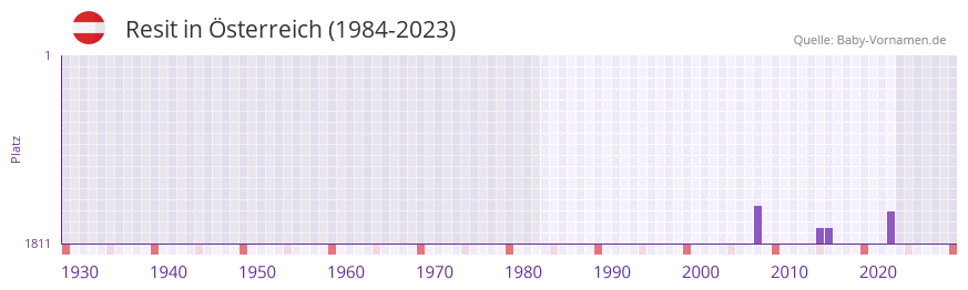 Resit in der Vornamen-Hitliste von Österreich (1984-2023) Resit in der Vornamen-Hitliste von Österreich (1984-2023)