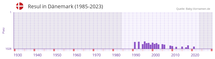 Resul in der Vornamen-Hitliste von Dnemark (1985-2023)
