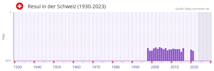 Resul in der Vornamen-Hitliste von der Schweiz (1930-2023)