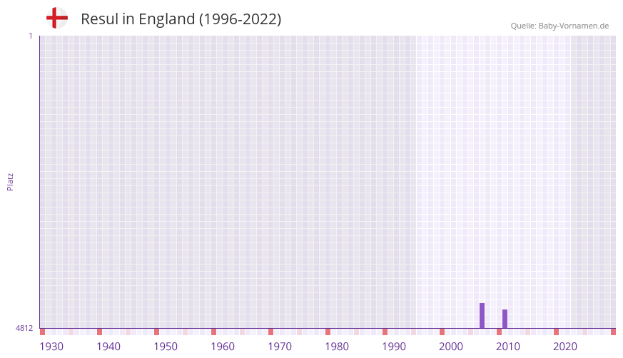Resul in der Vornamen-Hitliste von England (1996-2022)