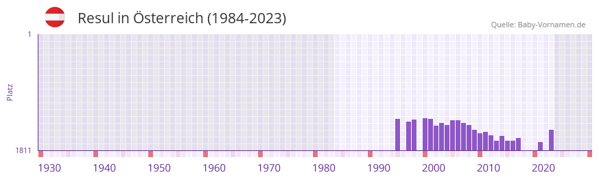 Resul in der Vornamen-Hitliste von sterreich (1984-2023)