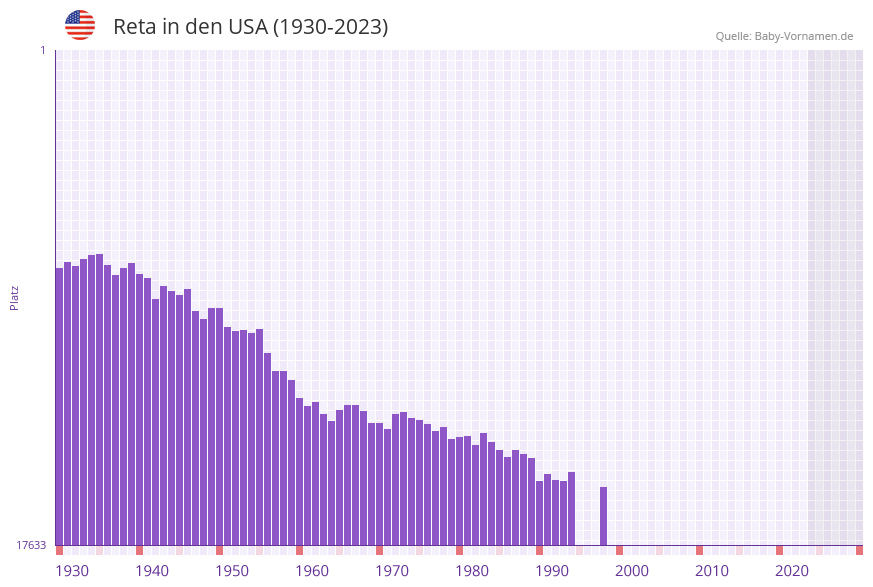 Reta in der Vornamen-Hitliste von den USA (1930-2023)
