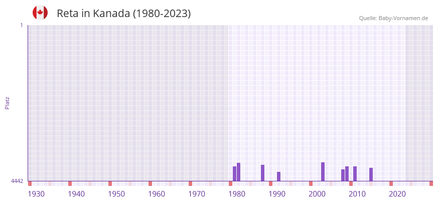 Reta in der Vornamen-Hitliste von Kanada (1980-2023)