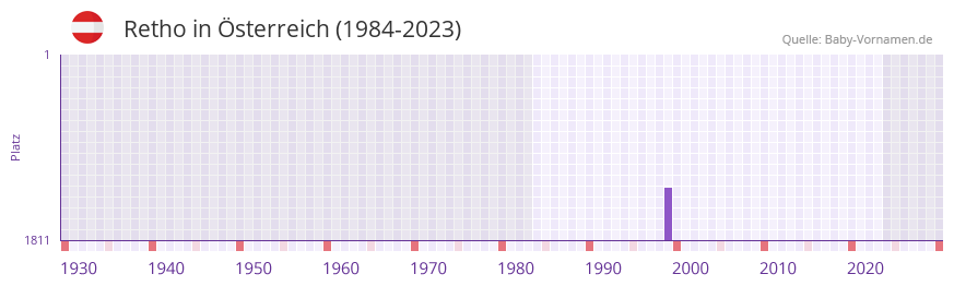 Retho in der Vornamen-Hitliste von Österreich (1984-2023) Retho in der Vornamen-Hitliste von Österreich (1984-2023)