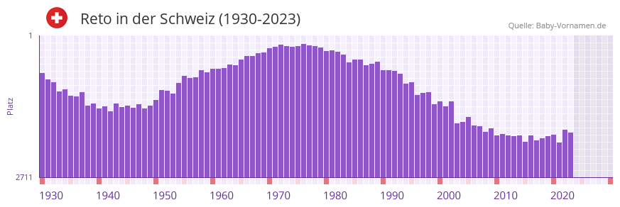 Reto in der Vornamen-Hitliste von der Schweiz (1930-2023) Reto in der Vornamen-Hitliste von der Schweiz (1930-2023)