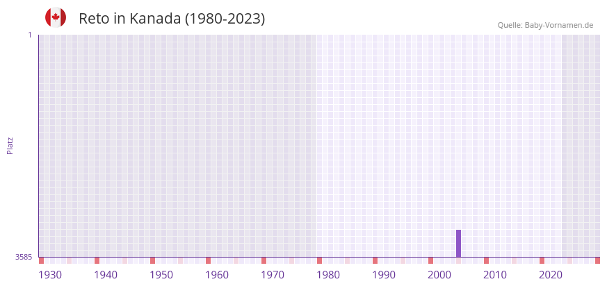 Reto in der Vornamen-Hitliste von Kanada (1980-2023) Reto in der Vornamen-Hitliste von Kanada (1980-2023)