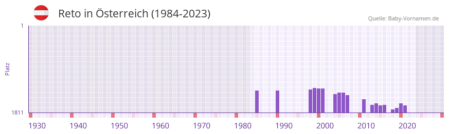 Reto in der Vornamen-Hitliste von Österreich (1984-2023) Reto in der Vornamen-Hitliste von Österreich (1984-2023)