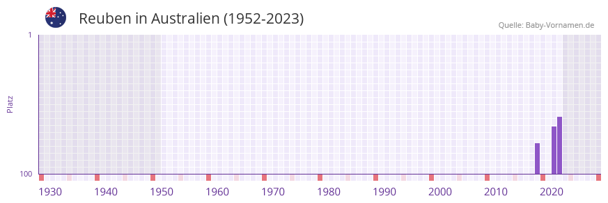 Reuben in der Vornamen-Hitliste von Australien (1952-2023)