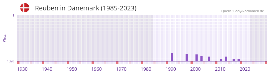 Reuben in der Vornamen-Hitliste von Dnemark (1985-2023)