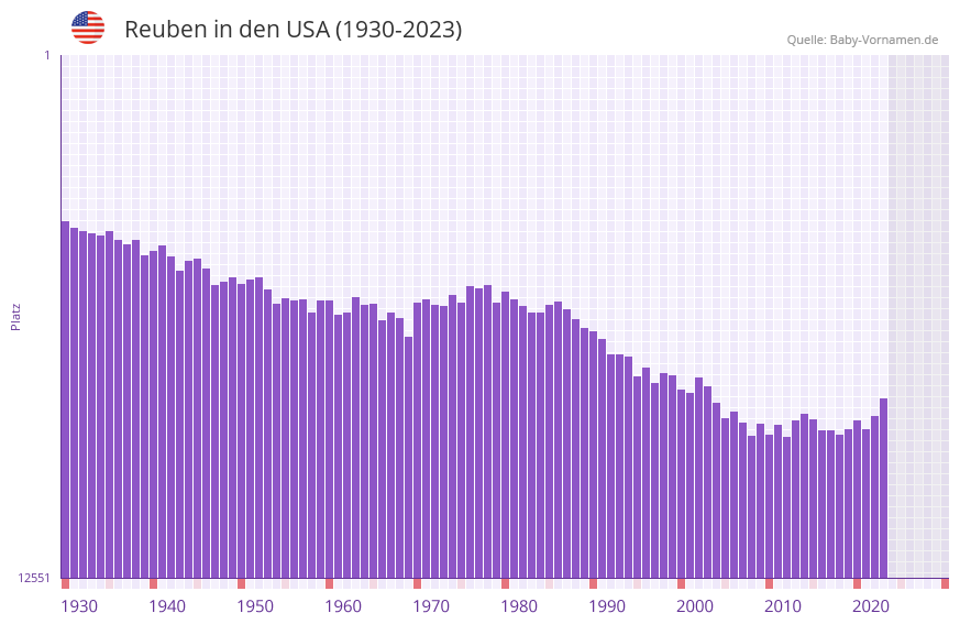 Reuben in der Vornamen-Hitliste von den USA (1930-2023)