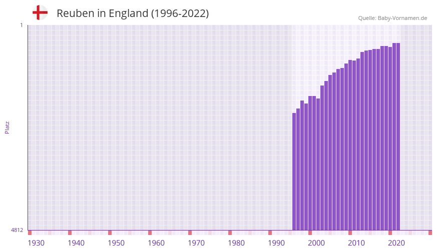 Reuben in der Vornamen-Hitliste von England (1996-2022)
