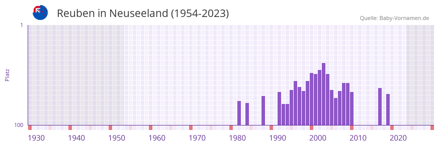 Reuben in der Vornamen-Hitliste von Neuseeland (1954-2023)
