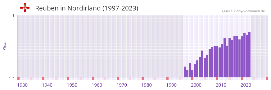 Reuben in der Vornamen-Hitliste von Nordirland (1997-2023)