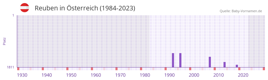Reuben in der Vornamen-Hitliste von sterreich (1984-2023)