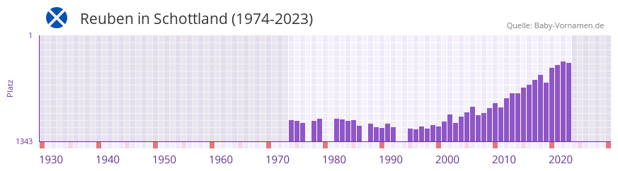 Reuben in der Vornamen-Hitliste von Schottland (1974-2023)