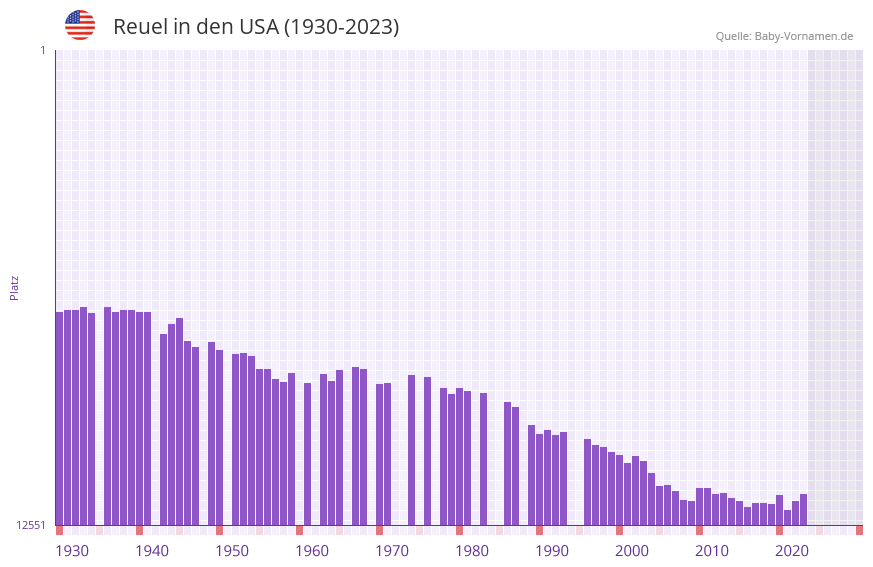 Reuel in der Vornamen-Hitliste von den USA (1930-2023)