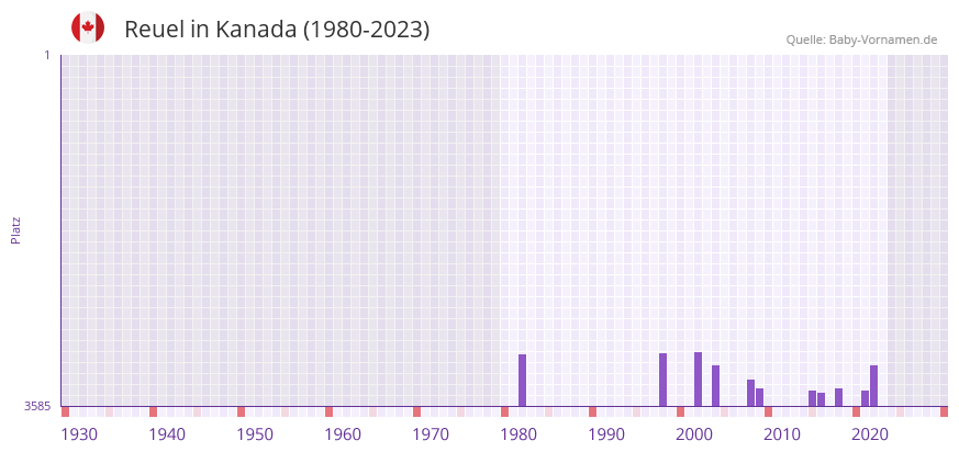 Reuel in der Vornamen-Hitliste von Kanada (1980-2023)