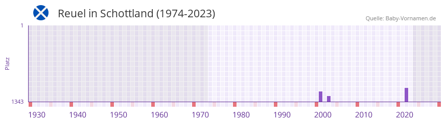 Reuel in der Vornamen-Hitliste von Schottland (1974-2023)