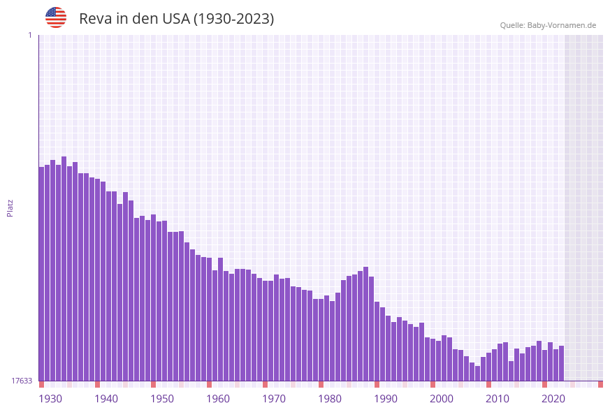 Reva in der Vornamen-Hitliste von den USA (1930-2023) Reva in der Vornamen-Hitliste von den USA (1930-2023)