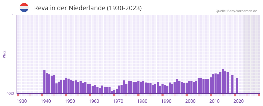 Reva in der Vornamen-Hitliste von der Niederlande (1930-2023) Reva in der Vornamen-Hitliste von der Niederlande (1930-2023)
