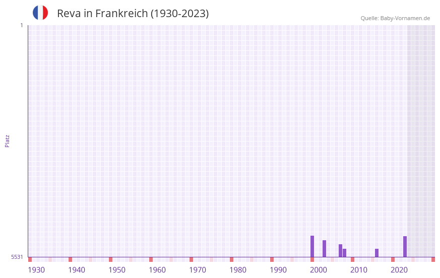 Reva in der Vornamen-Hitliste von Frankreich (1930-2023) Reva in der Vornamen-Hitliste von Frankreich (1930-2023)