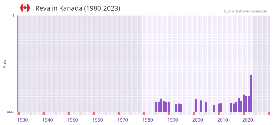 Reva in der Vornamen-Hitliste von Kanada (1980-2023) Reva in der Vornamen-Hitliste von Kanada (1980-2023)