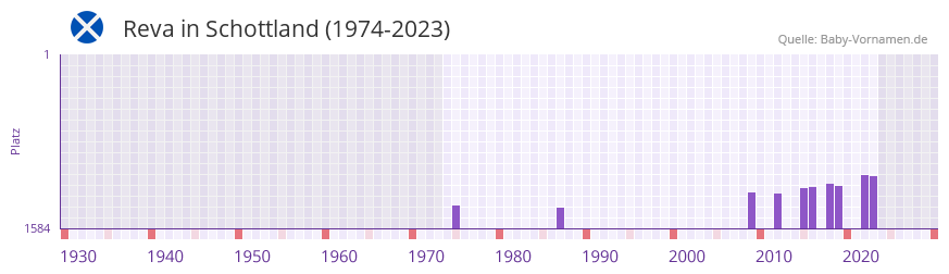 Reva in der Vornamen-Hitliste von Schottland (1974-2023) Reva in der Vornamen-Hitliste von Schottland (1974-2023)