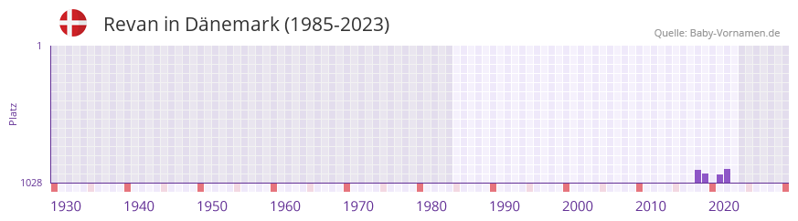 Revan in der Vornamen-Hitliste von Dnemark (1985-2023)