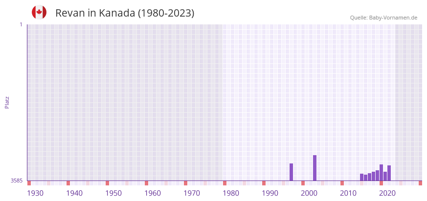 Revan in der Vornamen-Hitliste von Kanada (1980-2023)
