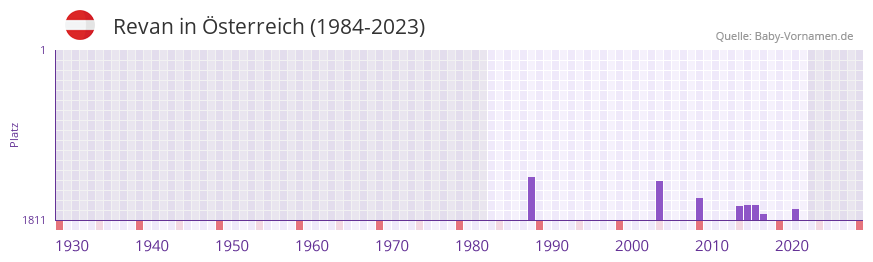 Revan in der Vornamen-Hitliste von sterreich (1984-2023)