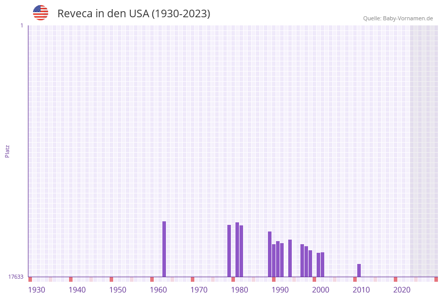 Reveca in der Vornamen-Hitliste von den USA (1930-2023)