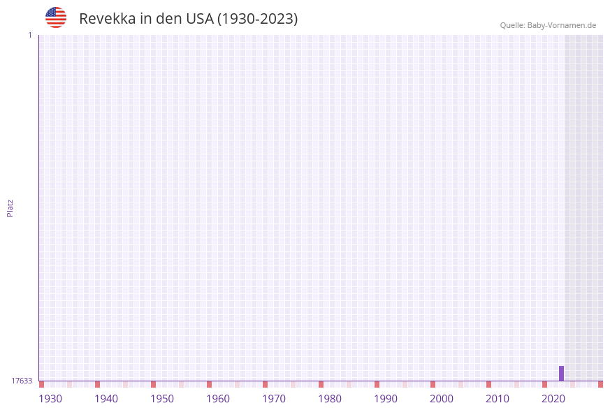Revekka in der Vornamen-Hitliste von den USA (1930-2023) Revekka in der Vornamen-Hitliste von den USA (1930-2023)