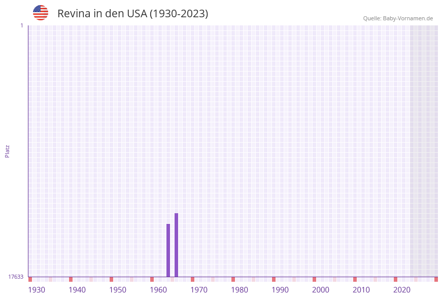 Revina in der Vornamen-Hitliste von den USA (1930-2023)