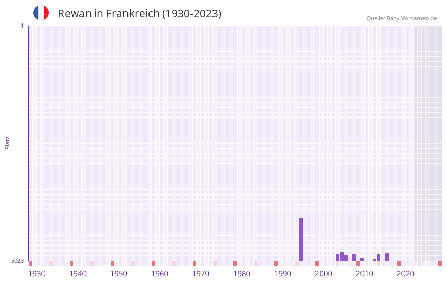 Rewan in der Vornamen-Hitliste von Frankreich (1930-2023) Rewan in der Vornamen-Hitliste von Frankreich (1930-2023)