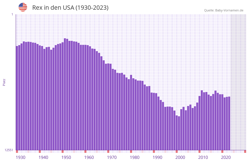 Rex in der Vornamen-Hitliste von den USA (1930-2023) Rex in der Vornamen-Hitliste von den USA (1930-2023)