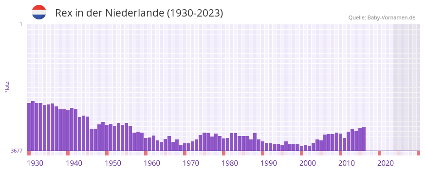 Rex in der Vornamen-Hitliste von der Niederlande (1930-2023) Rex in der Vornamen-Hitliste von der Niederlande (1930-2023)