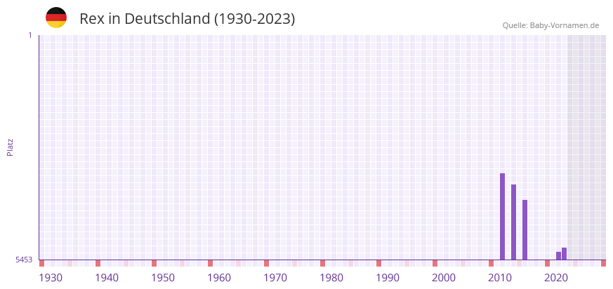 Rex in der Vornamen-Hitliste von Deutschland (1930-2023) Rex in der Vornamen-Hitliste von Deutschland (1930-2023)