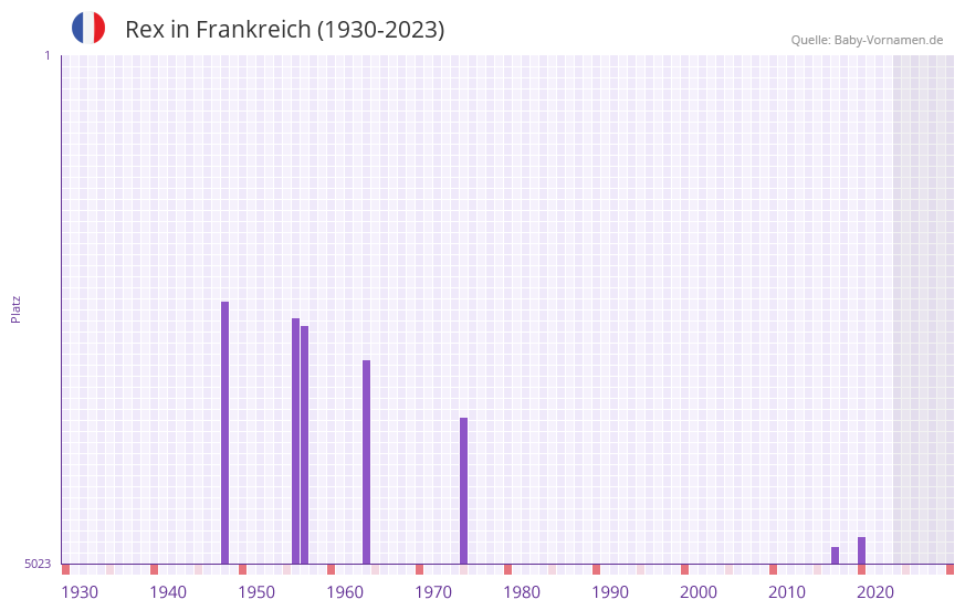 Rex in der Vornamen-Hitliste von Frankreich (1930-2023) Rex in der Vornamen-Hitliste von Frankreich (1930-2023)