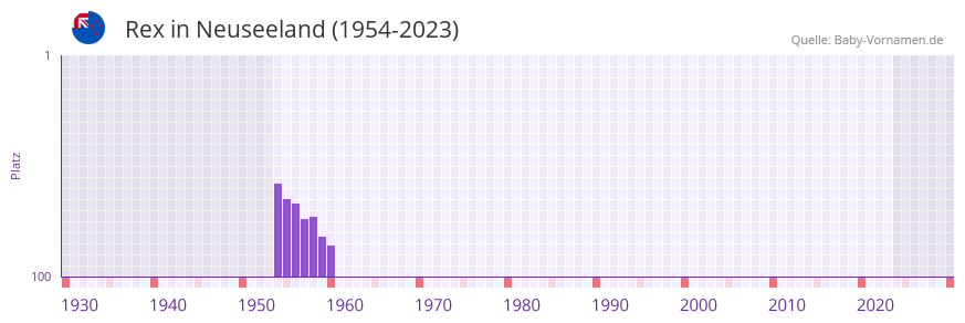 Rex in der Vornamen-Hitliste von Neuseeland (1954-2023) Rex in der Vornamen-Hitliste von Neuseeland (1954-2023)