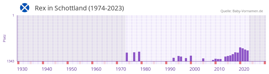 Rex in der Vornamen-Hitliste von Schottland (1974-2023) Rex in der Vornamen-Hitliste von Schottland (1974-2023)