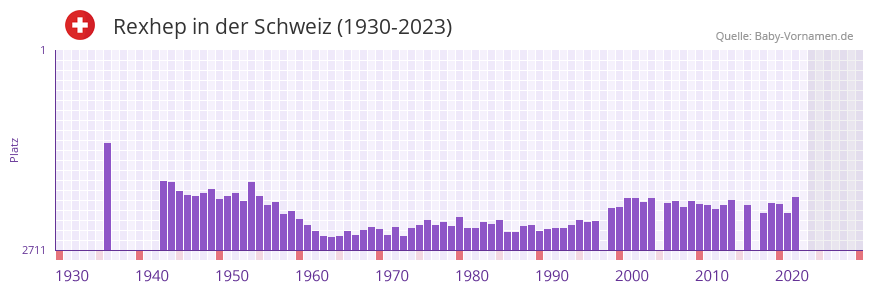 Rexhep in der Vornamen-Hitliste von der Schweiz (1930-2023) Rexhep in der Vornamen-Hitliste von der Schweiz (1930-2023)